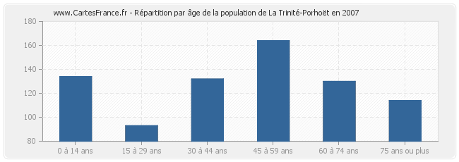 Répartition par âge de la population de La Trinité-Porhoët en 2007